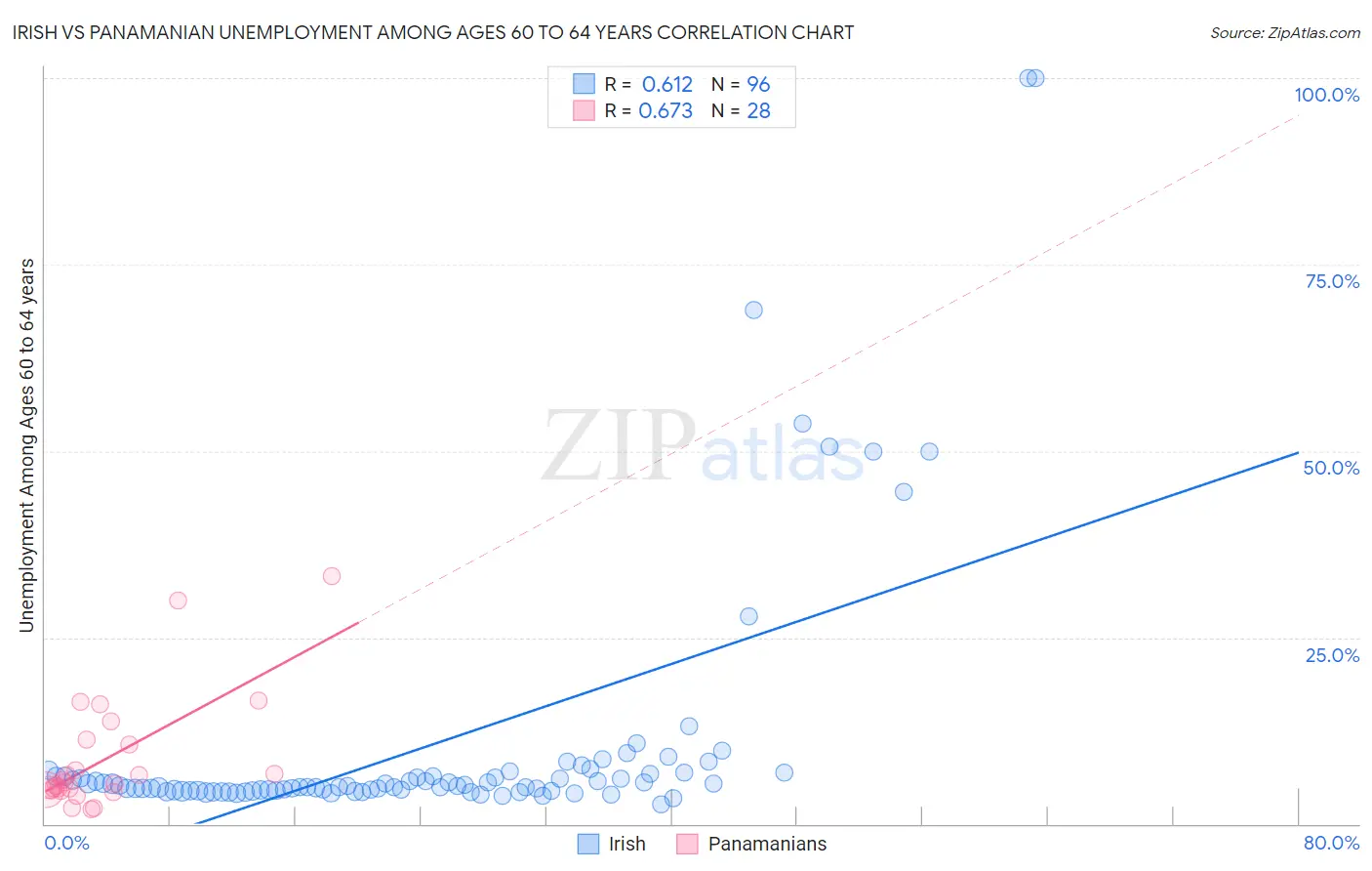 Irish vs Panamanian Unemployment Among Ages 60 to 64 years