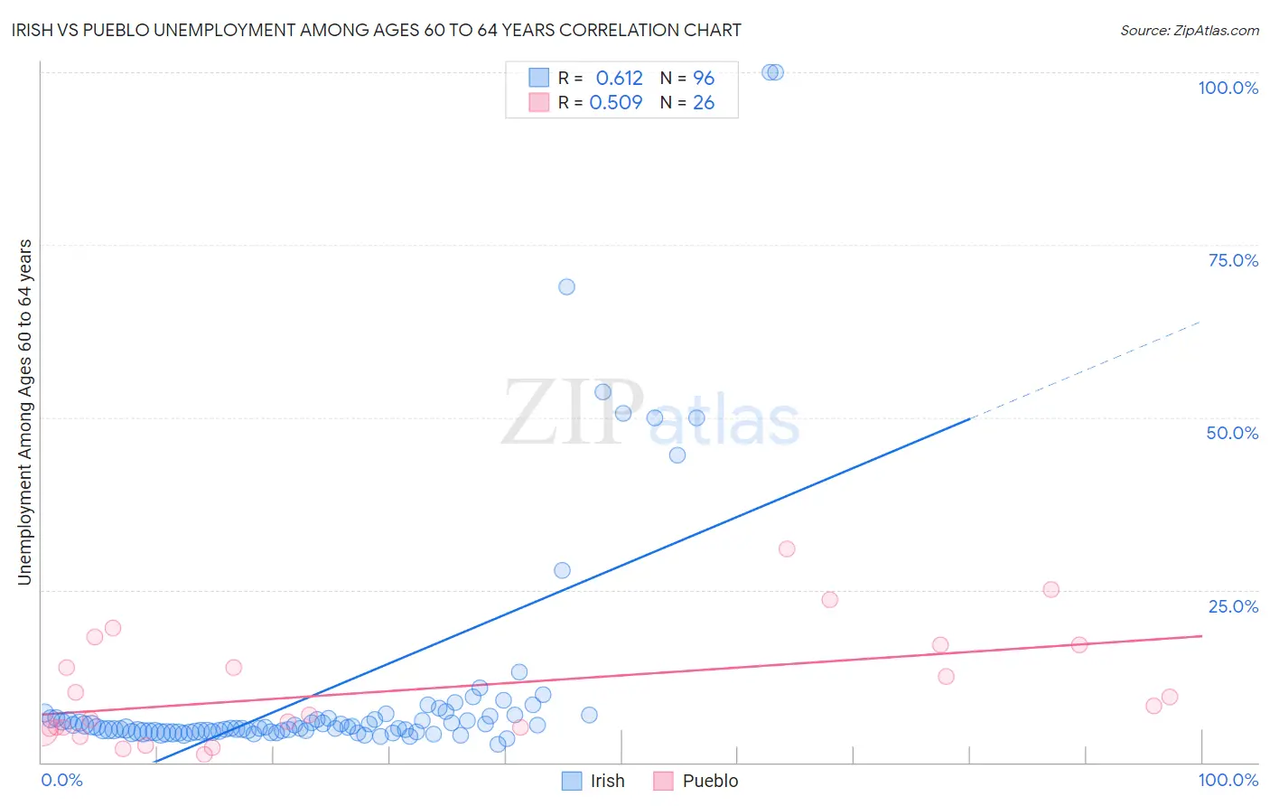 Irish vs Pueblo Unemployment Among Ages 60 to 64 years