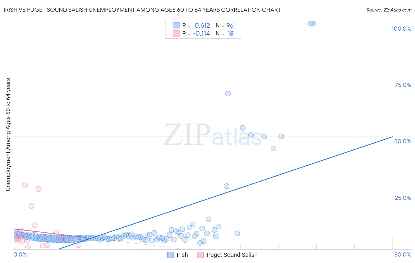 Irish vs Puget Sound Salish Unemployment Among Ages 60 to 64 years