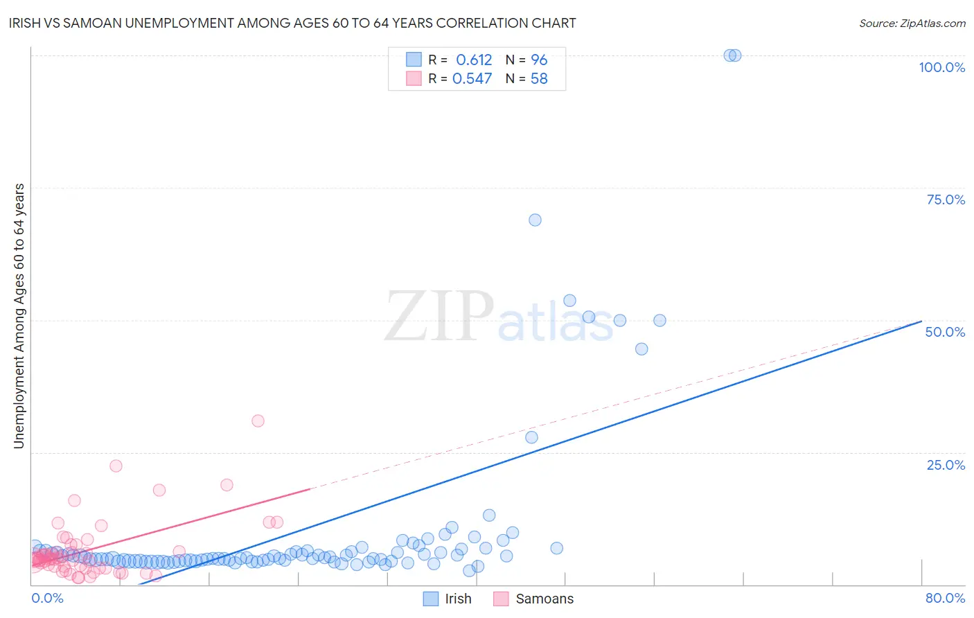 Irish vs Samoan Unemployment Among Ages 60 to 64 years