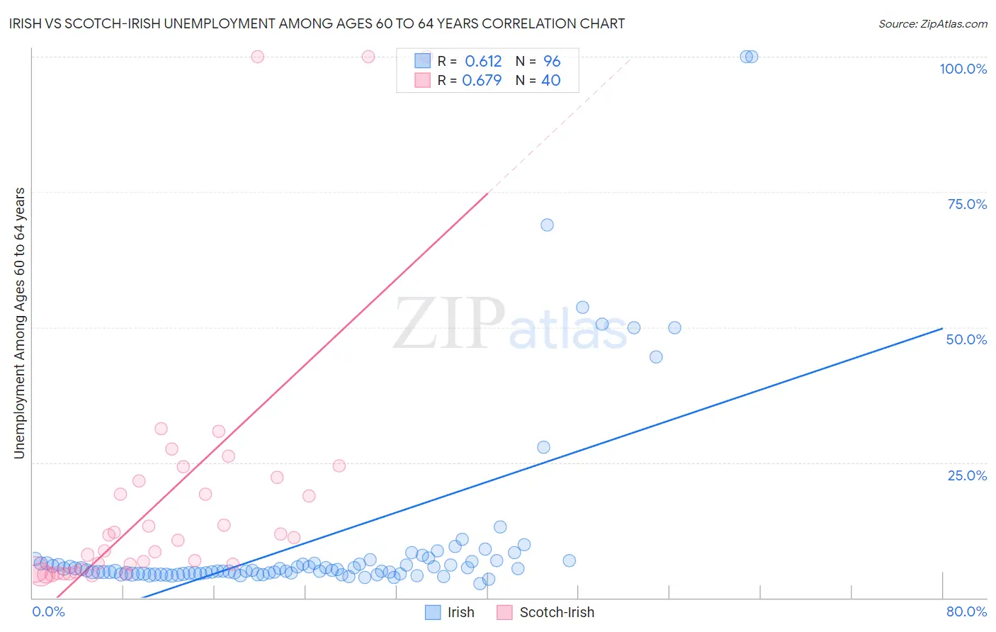 Irish vs Scotch-Irish Unemployment Among Ages 60 to 64 years