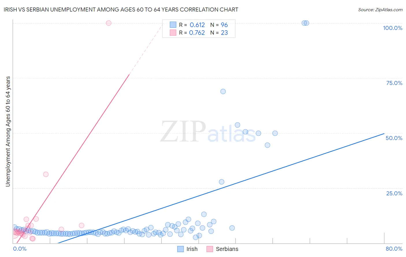 Irish vs Serbian Unemployment Among Ages 60 to 64 years