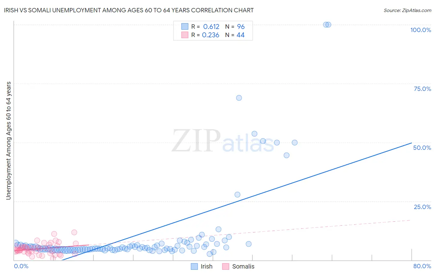 Irish vs Somali Unemployment Among Ages 60 to 64 years