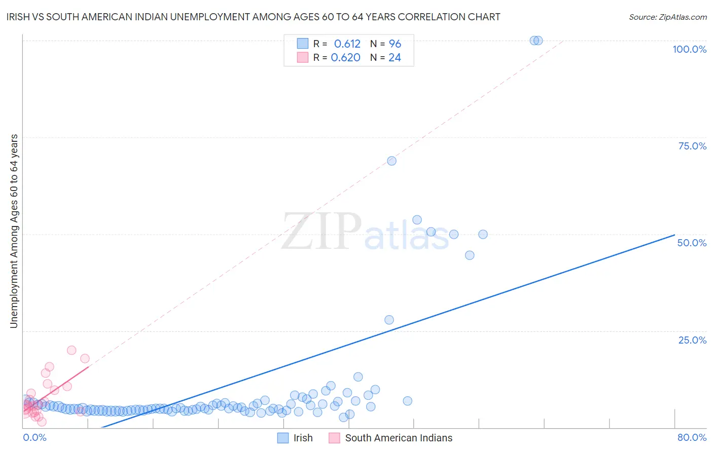 Irish vs South American Indian Unemployment Among Ages 60 to 64 years
