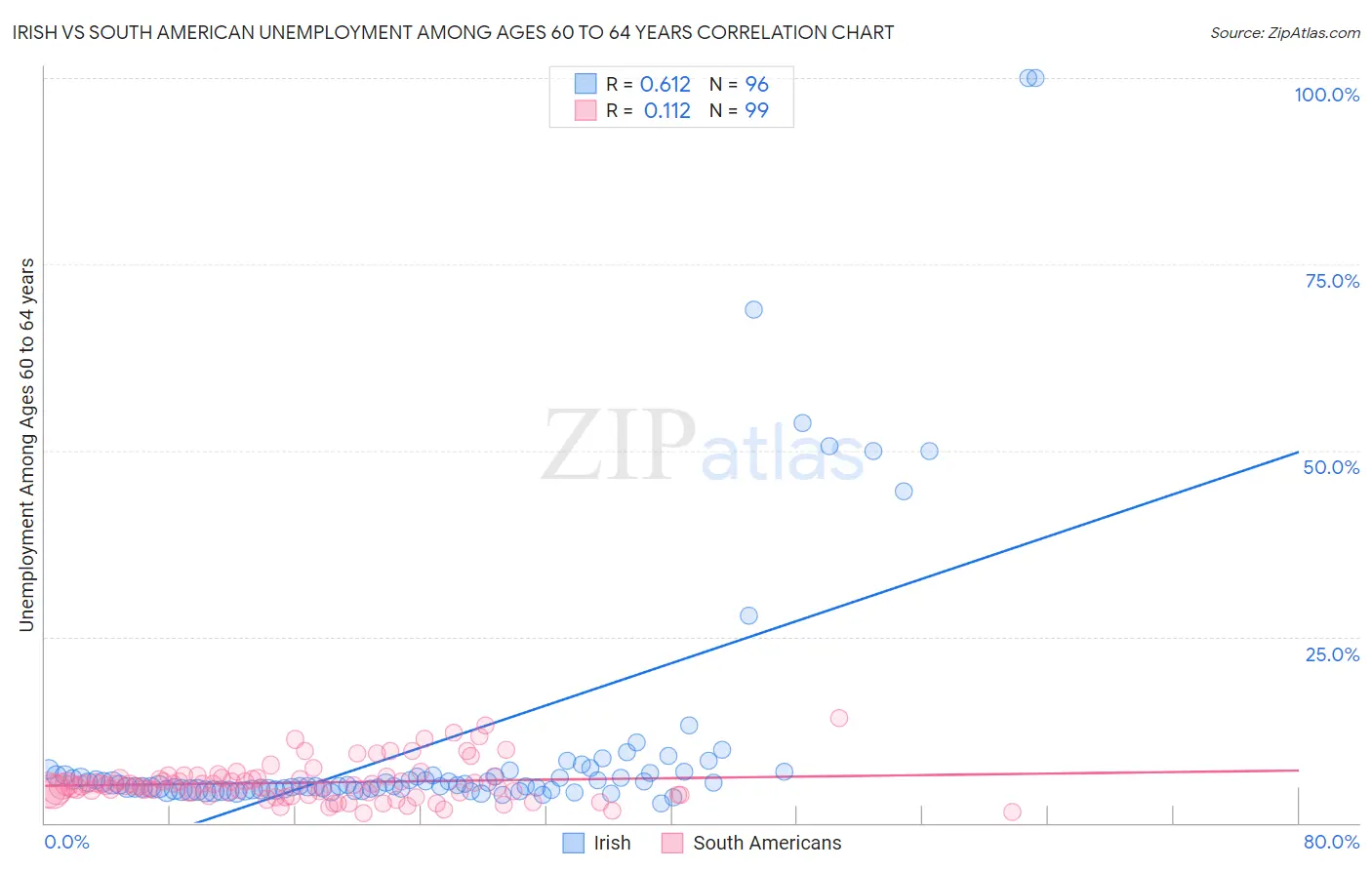 Irish vs South American Unemployment Among Ages 60 to 64 years