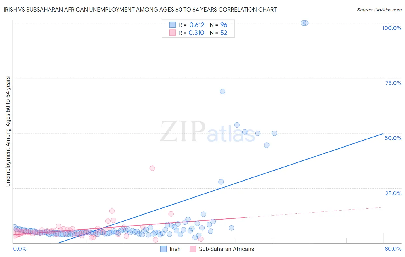 Irish vs Subsaharan African Unemployment Among Ages 60 to 64 years