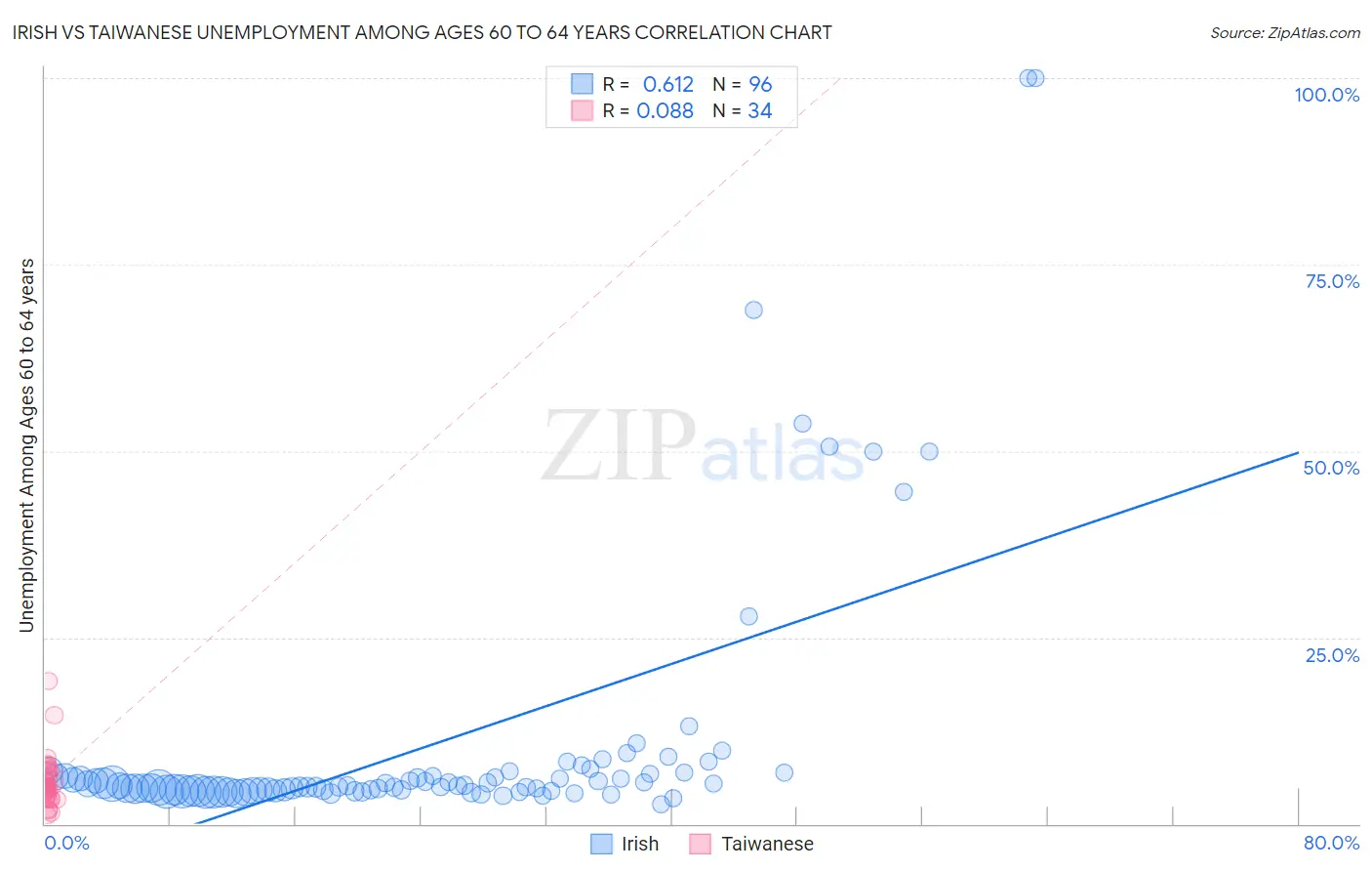 Irish vs Taiwanese Unemployment Among Ages 60 to 64 years