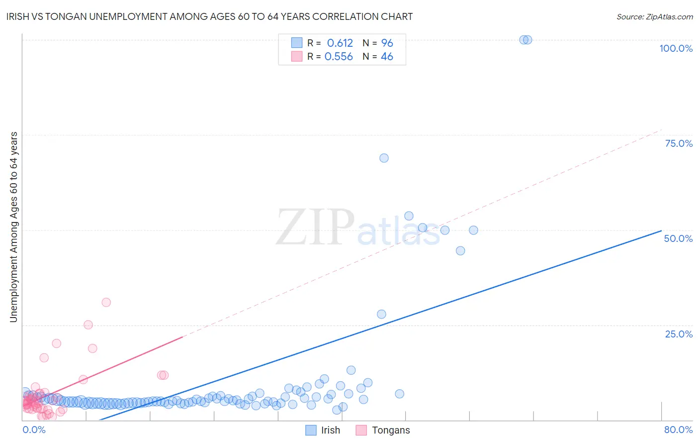 Irish vs Tongan Unemployment Among Ages 60 to 64 years