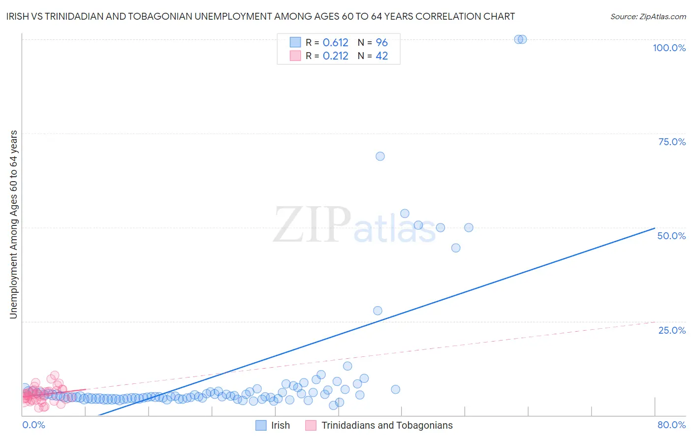 Irish vs Trinidadian and Tobagonian Unemployment Among Ages 60 to 64 years