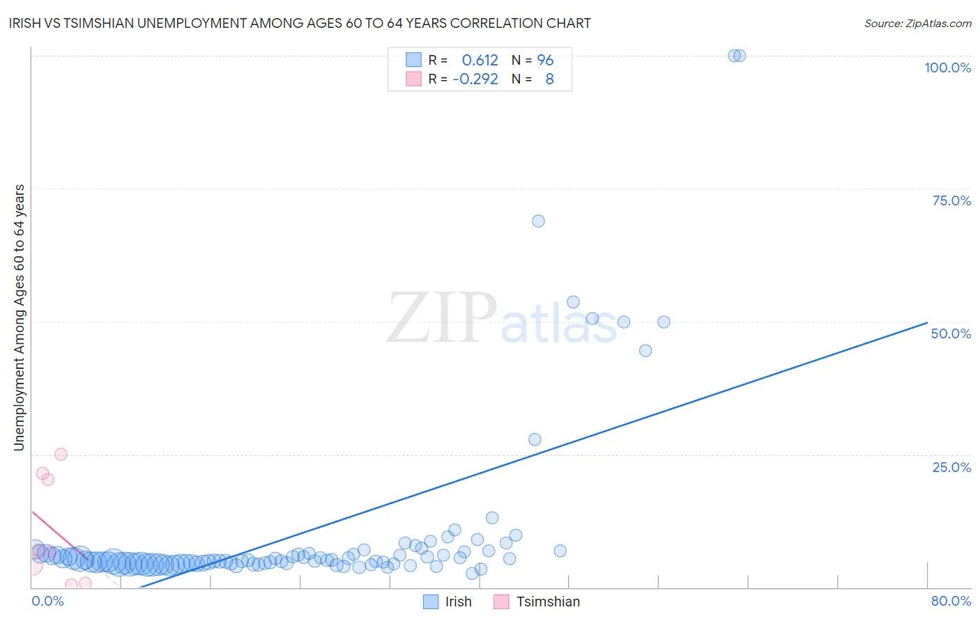 Irish vs Tsimshian Unemployment Among Ages 60 to 64 years