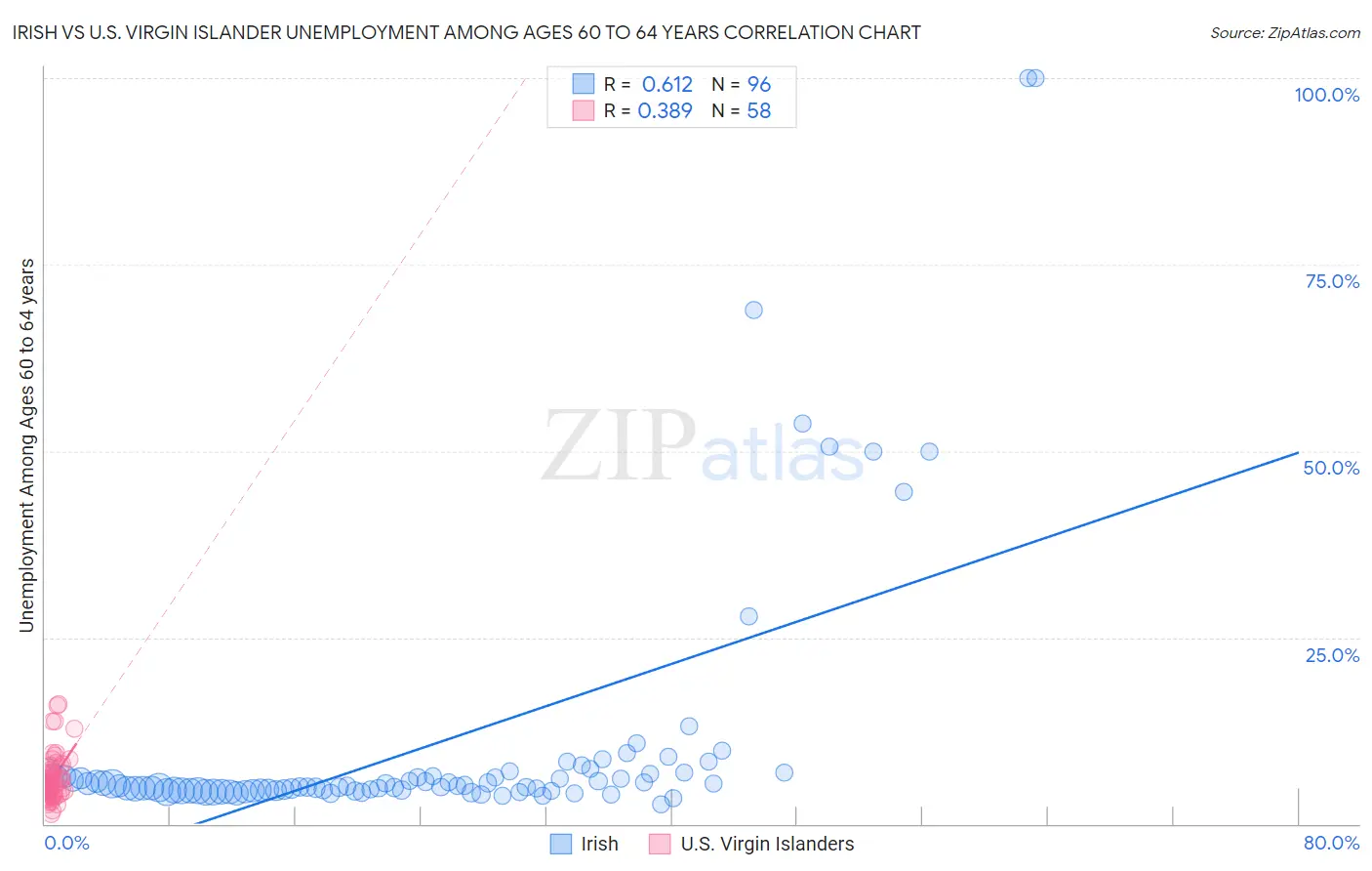 Irish vs U.S. Virgin Islander Unemployment Among Ages 60 to 64 years