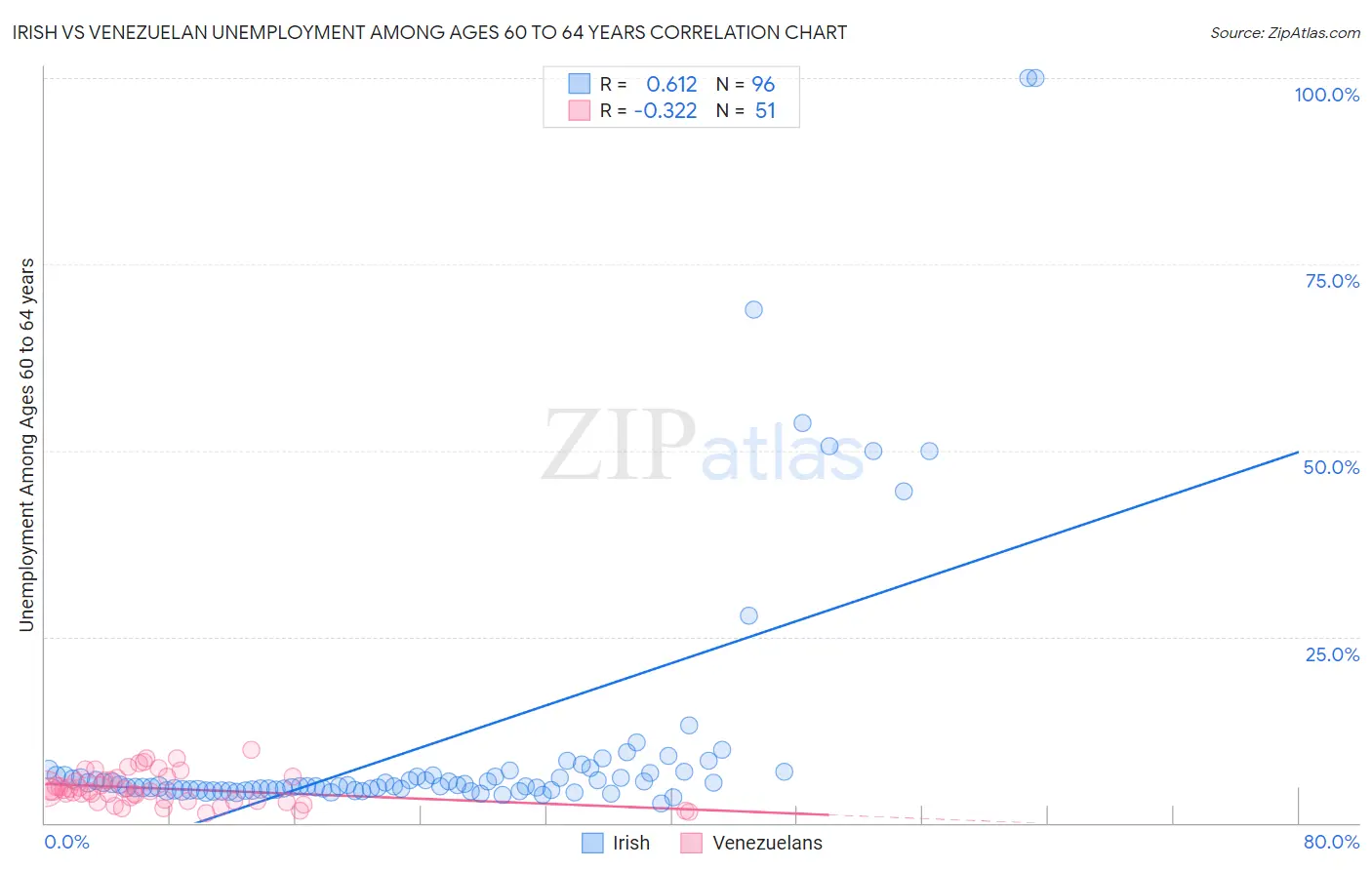 Irish vs Venezuelan Unemployment Among Ages 60 to 64 years