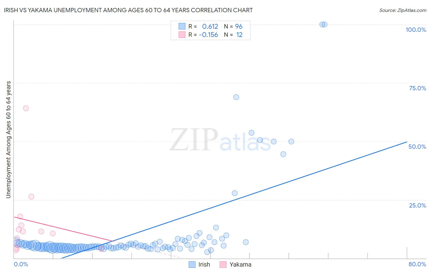 Irish vs Yakama Unemployment Among Ages 60 to 64 years