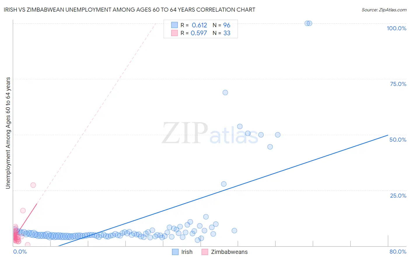 Irish vs Zimbabwean Unemployment Among Ages 60 to 64 years