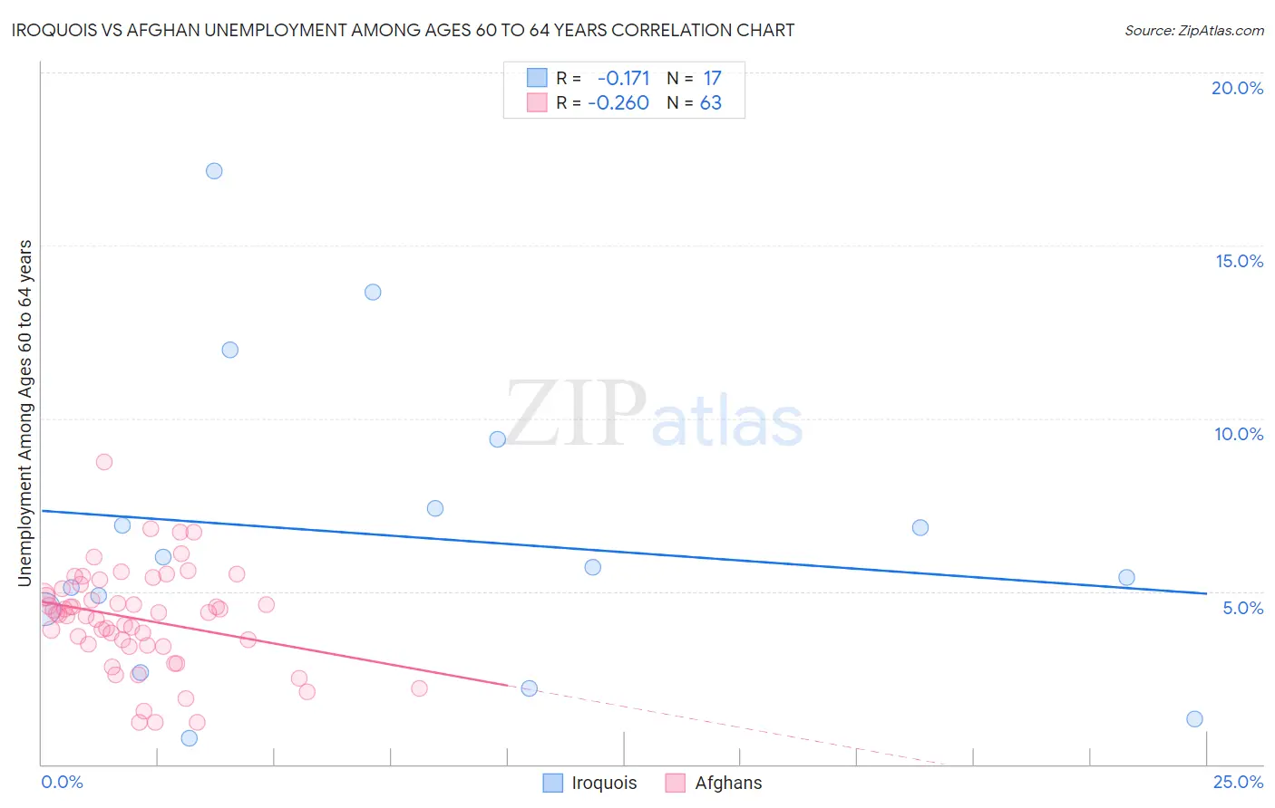 Iroquois vs Afghan Unemployment Among Ages 60 to 64 years