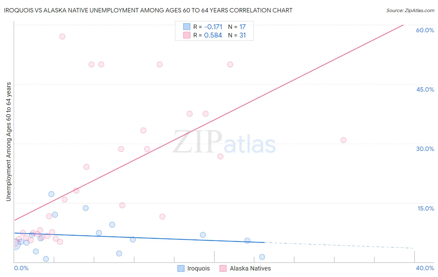 Iroquois vs Alaska Native Unemployment Among Ages 60 to 64 years