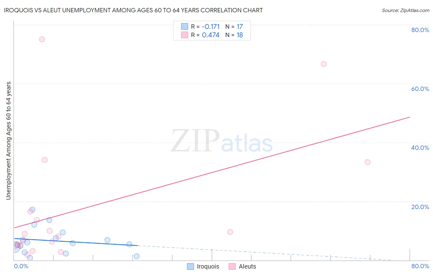 Iroquois vs Aleut Unemployment Among Ages 60 to 64 years