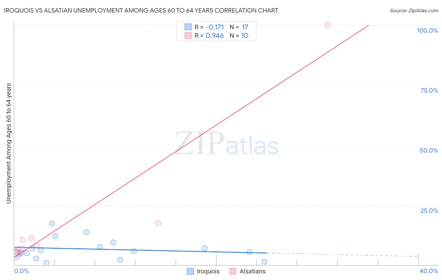 Iroquois vs Alsatian Unemployment Among Ages 60 to 64 years