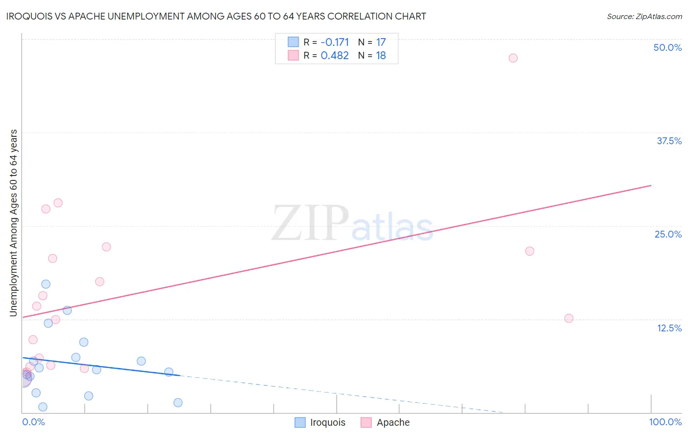 Iroquois vs Apache Unemployment Among Ages 60 to 64 years