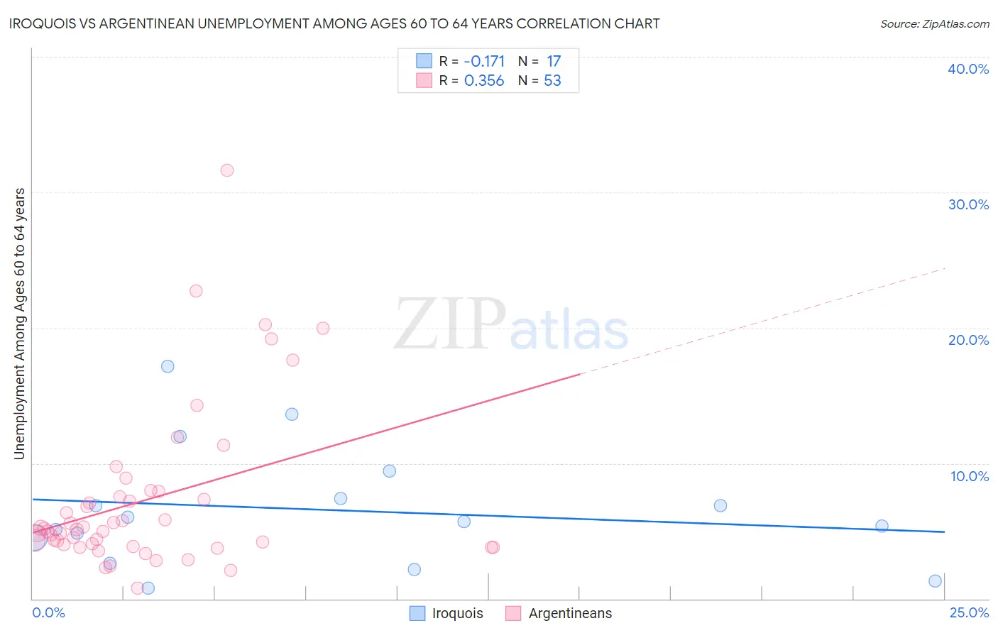 Iroquois vs Argentinean Unemployment Among Ages 60 to 64 years