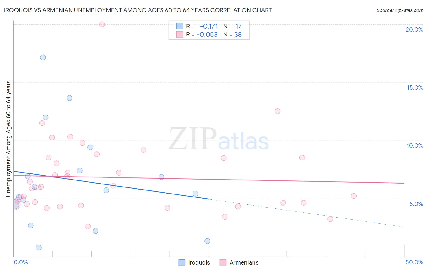 Iroquois vs Armenian Unemployment Among Ages 60 to 64 years