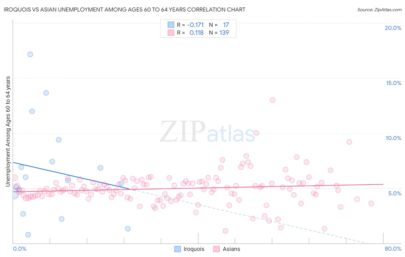 Iroquois vs Asian Unemployment Among Ages 60 to 64 years