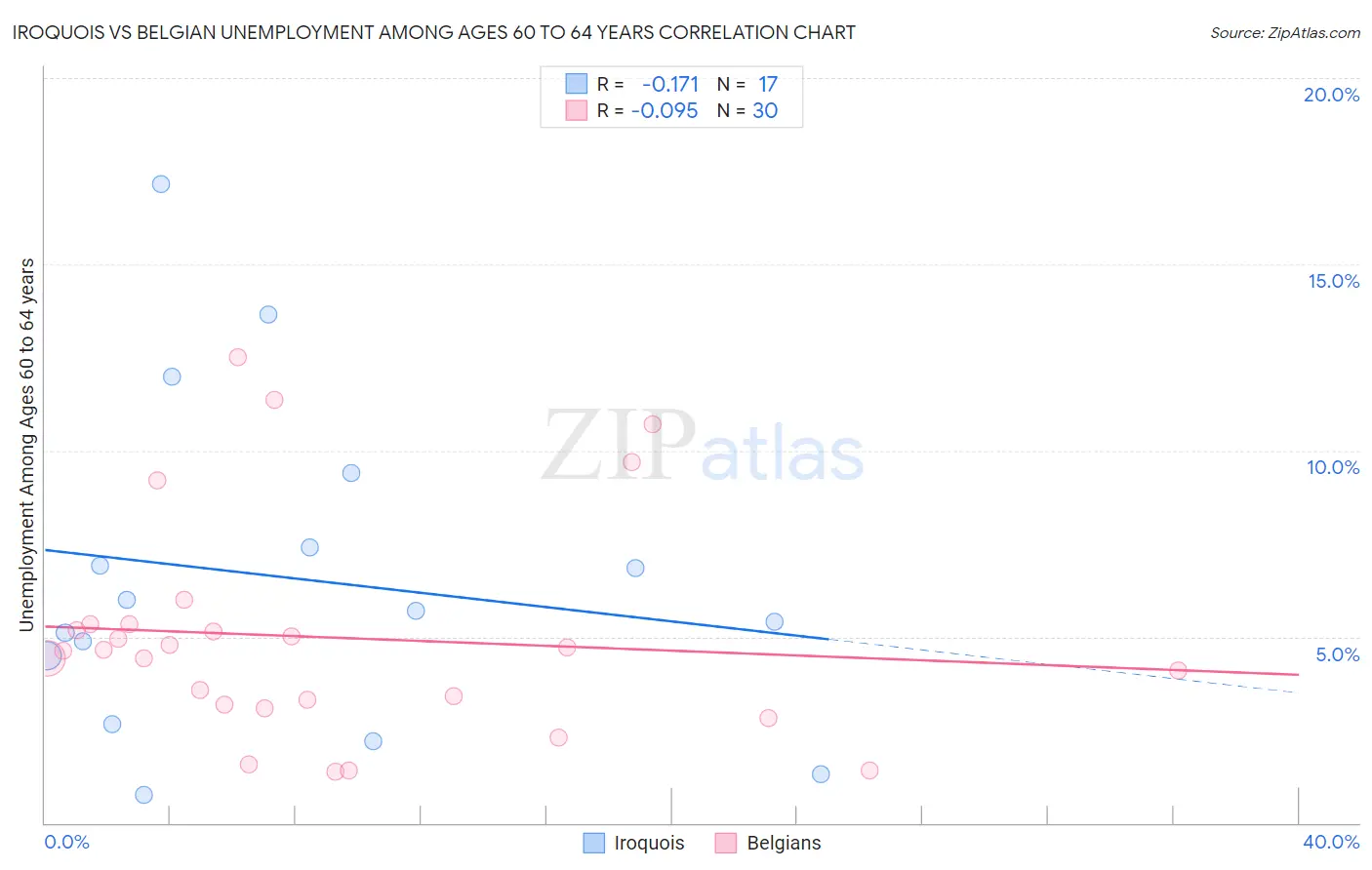 Iroquois vs Belgian Unemployment Among Ages 60 to 64 years