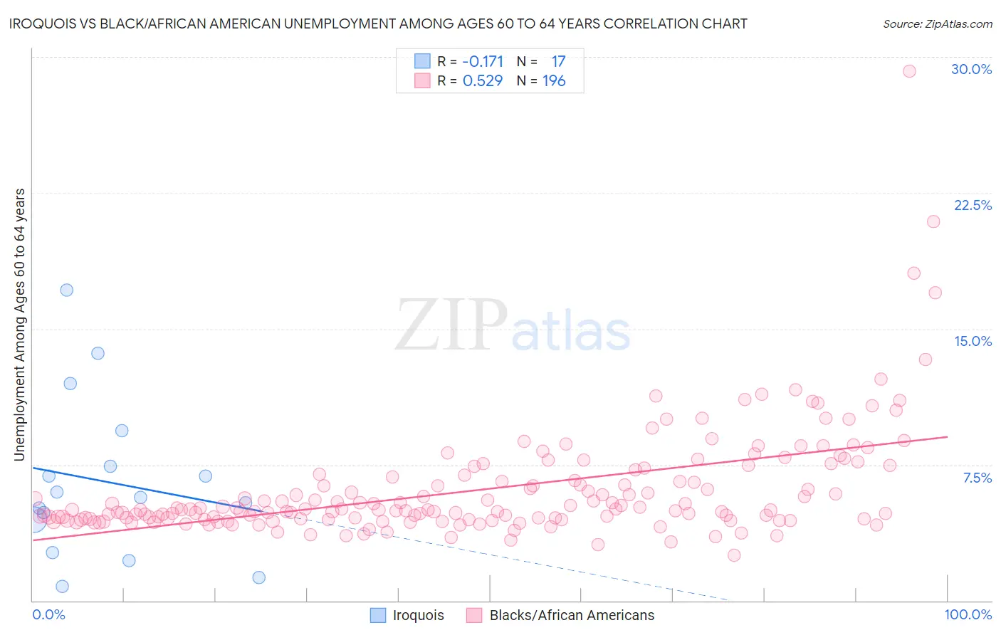 Iroquois vs Black/African American Unemployment Among Ages 60 to 64 years