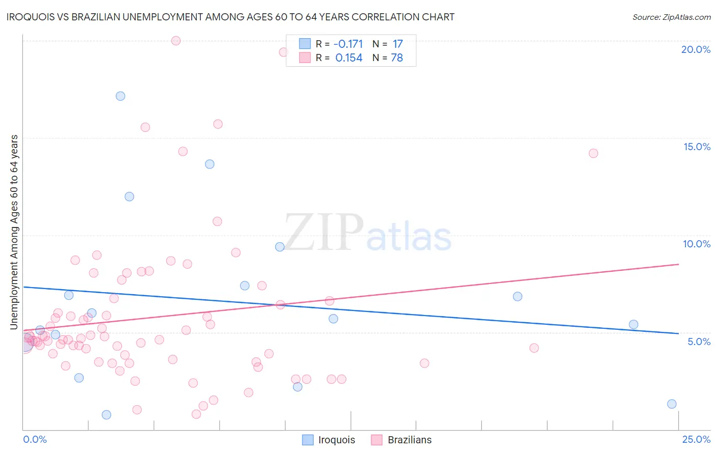 Iroquois vs Brazilian Unemployment Among Ages 60 to 64 years