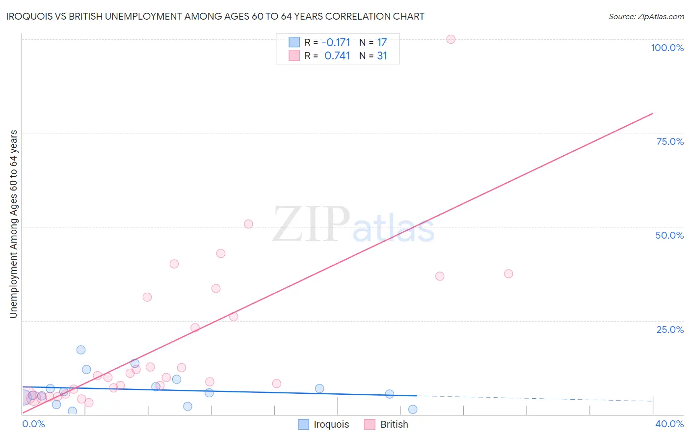 Iroquois vs British Unemployment Among Ages 60 to 64 years