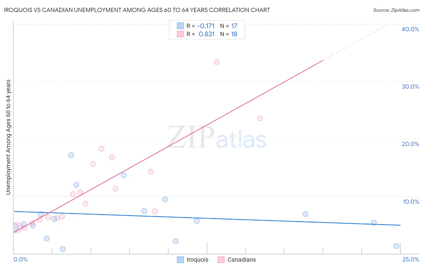 Iroquois vs Canadian Unemployment Among Ages 60 to 64 years