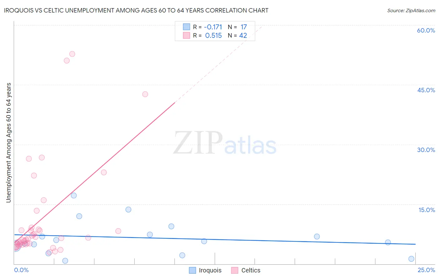 Iroquois vs Celtic Unemployment Among Ages 60 to 64 years