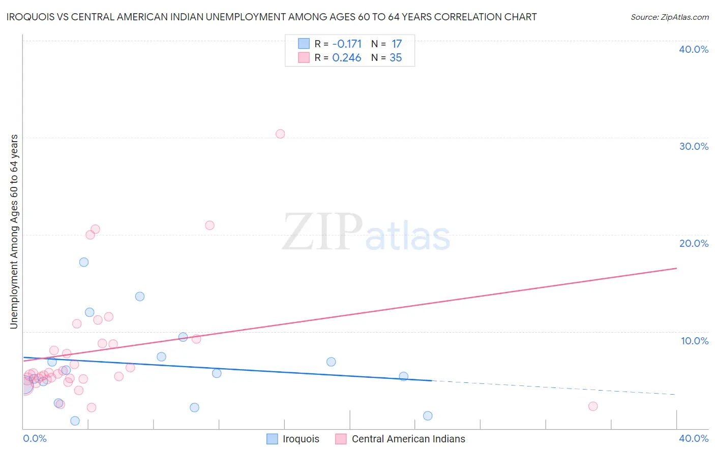 Iroquois vs Central American Indian Unemployment Among Ages 60 to 64 years