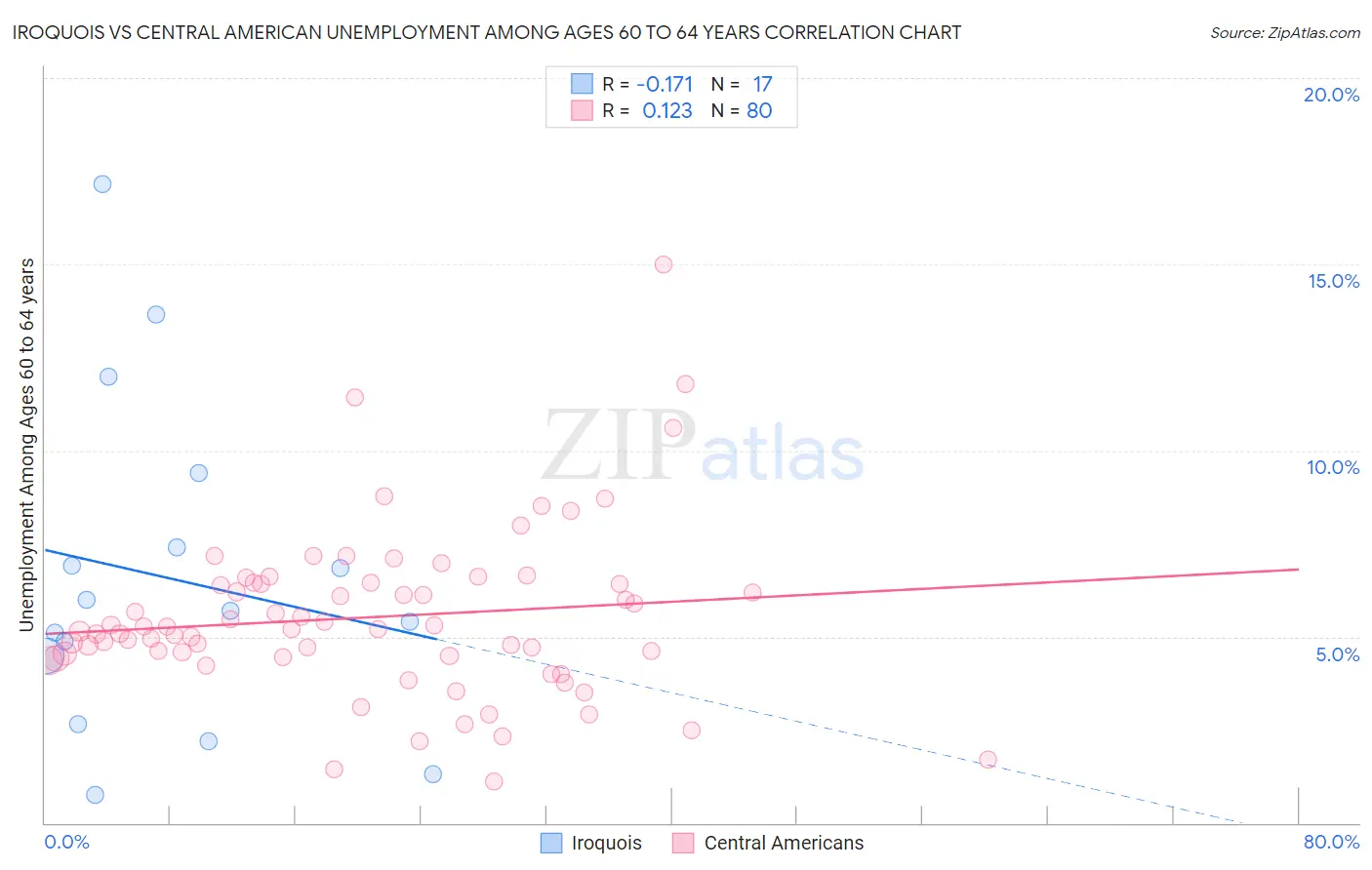 Iroquois vs Central American Unemployment Among Ages 60 to 64 years