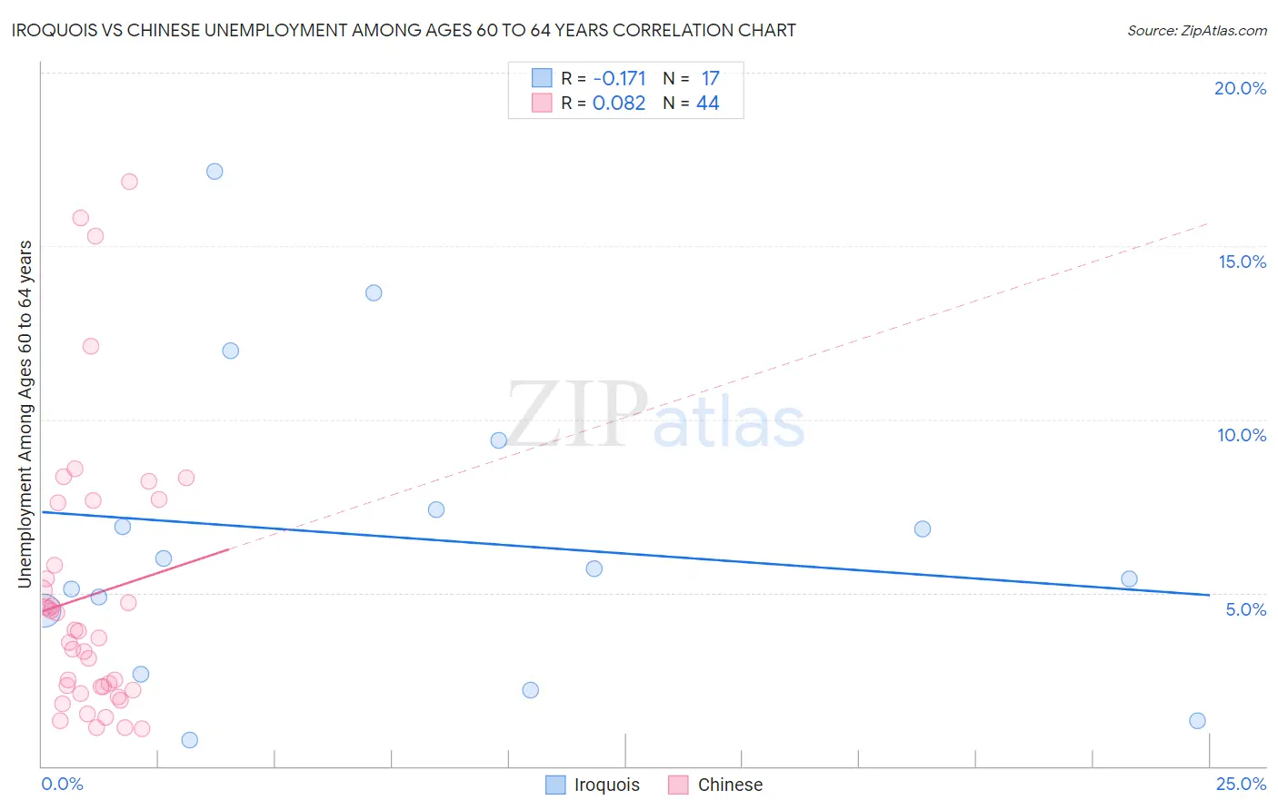 Iroquois vs Chinese Unemployment Among Ages 60 to 64 years