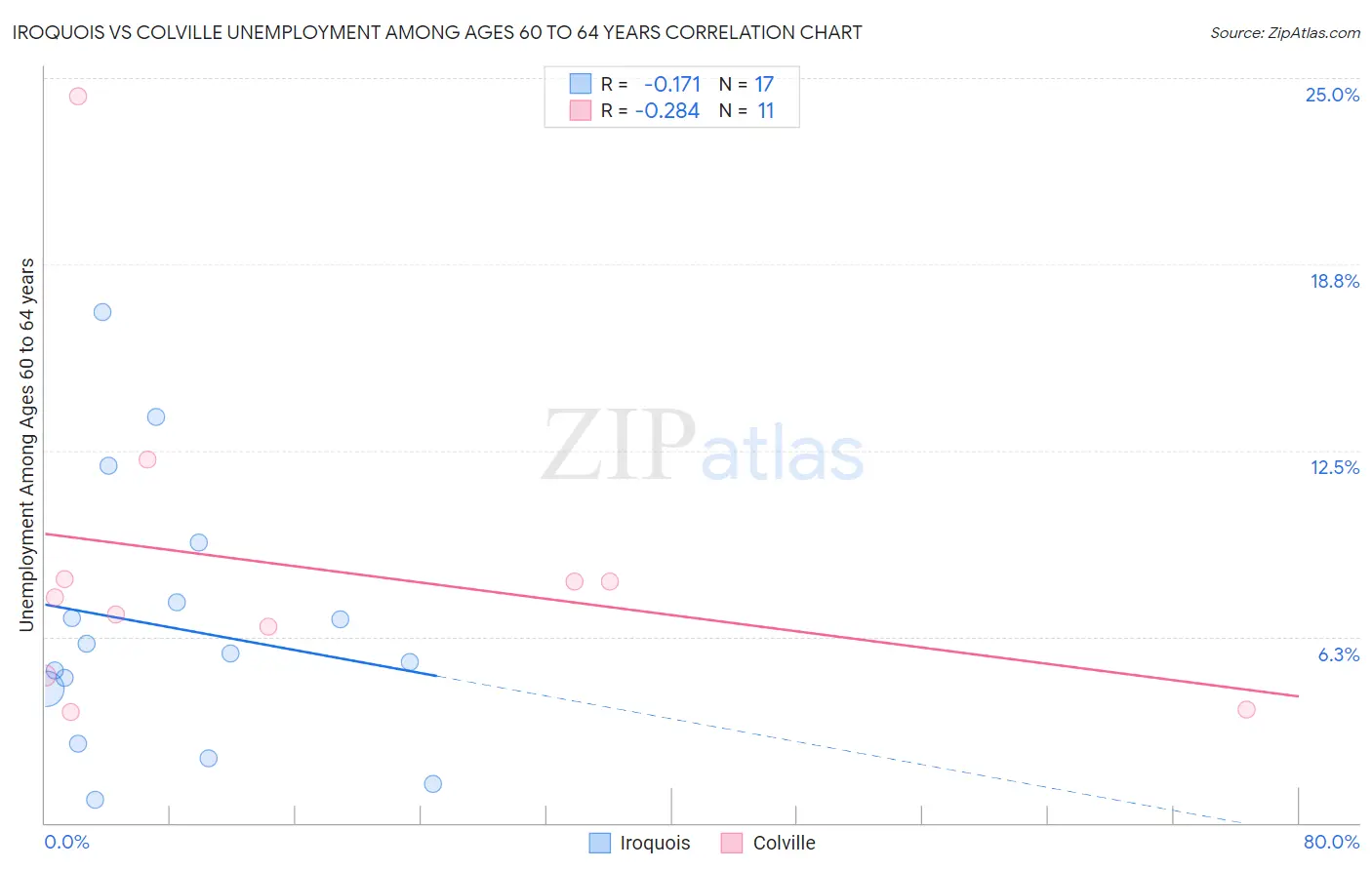 Iroquois vs Colville Unemployment Among Ages 60 to 64 years