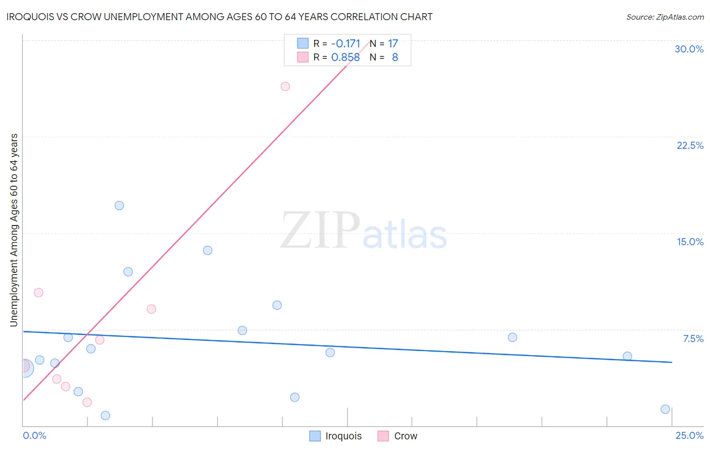 Iroquois vs Crow Unemployment Among Ages 60 to 64 years