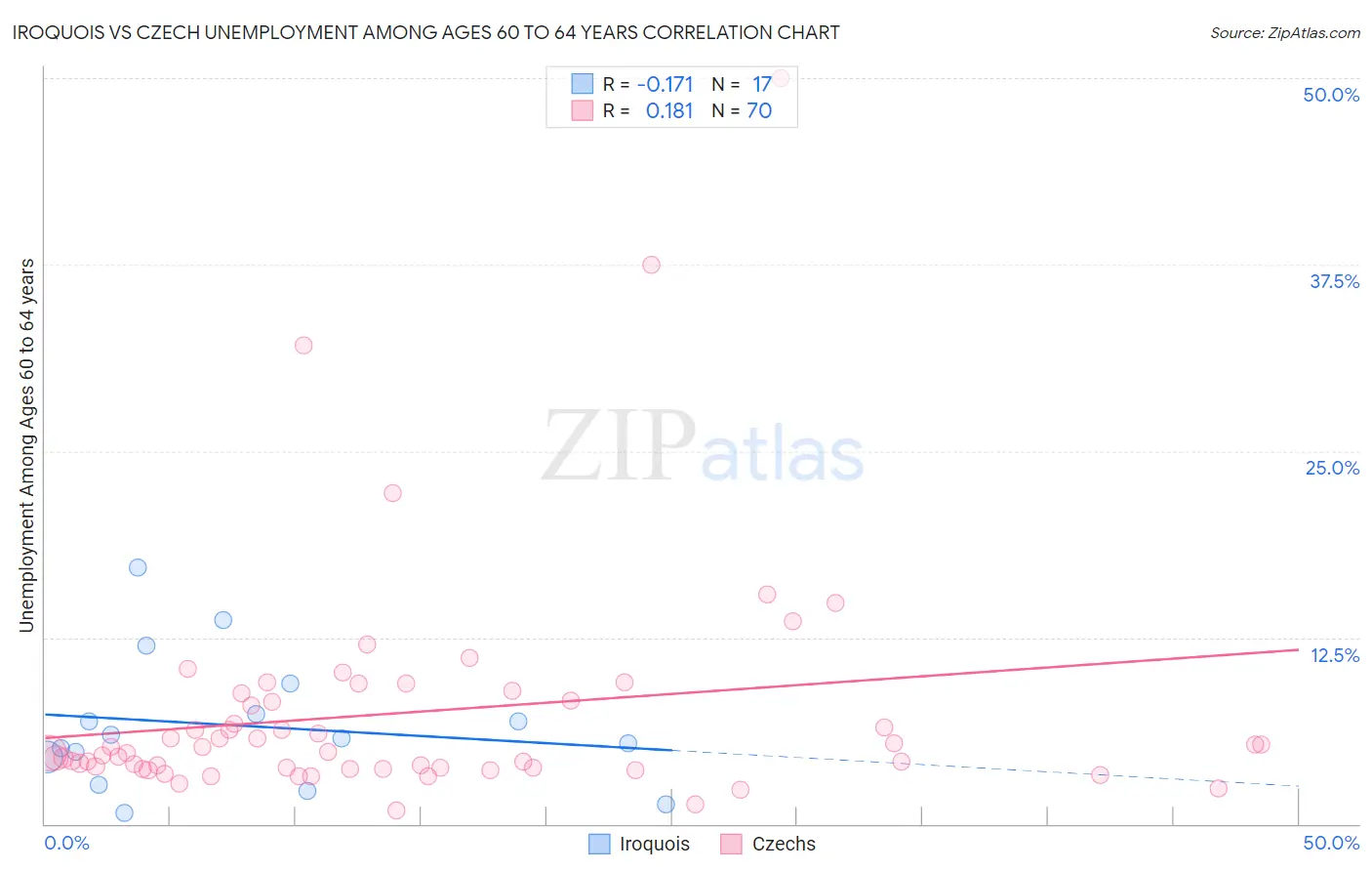 Iroquois vs Czech Unemployment Among Ages 60 to 64 years