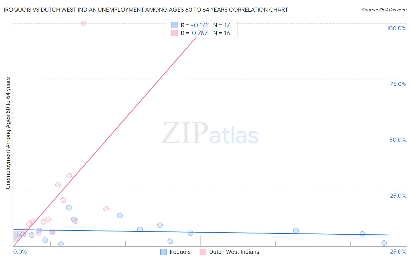 Iroquois vs Dutch West Indian Unemployment Among Ages 60 to 64 years