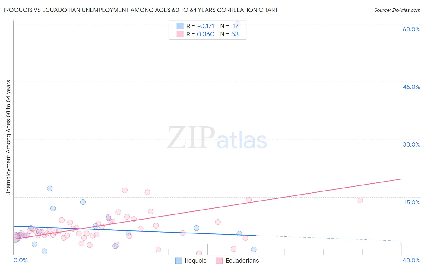 Iroquois vs Ecuadorian Unemployment Among Ages 60 to 64 years