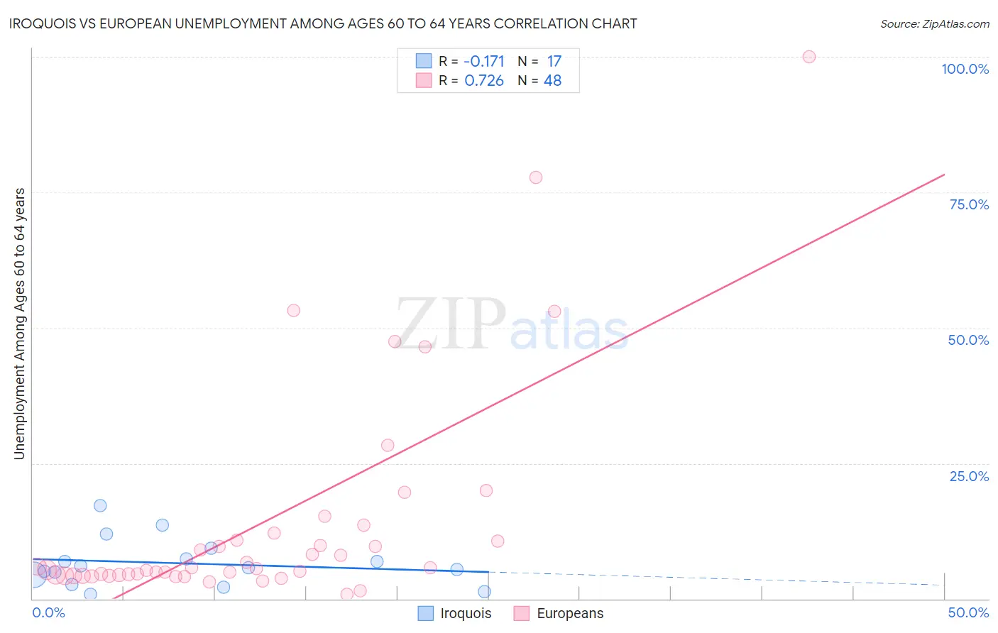 Iroquois vs European Unemployment Among Ages 60 to 64 years