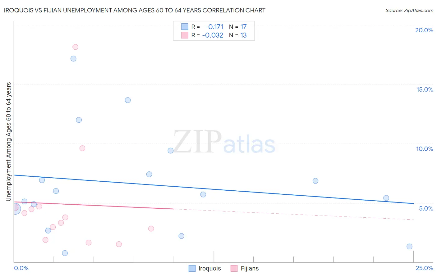 Iroquois vs Fijian Unemployment Among Ages 60 to 64 years