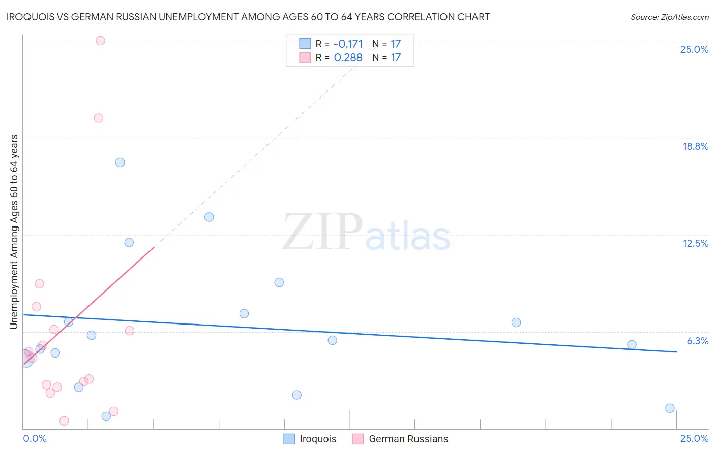 Iroquois vs German Russian Unemployment Among Ages 60 to 64 years