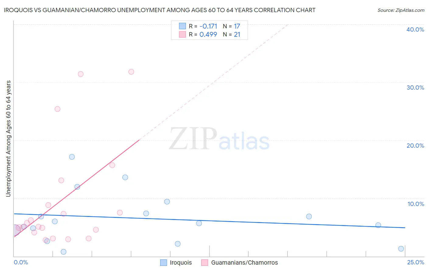 Iroquois vs Guamanian/Chamorro Unemployment Among Ages 60 to 64 years