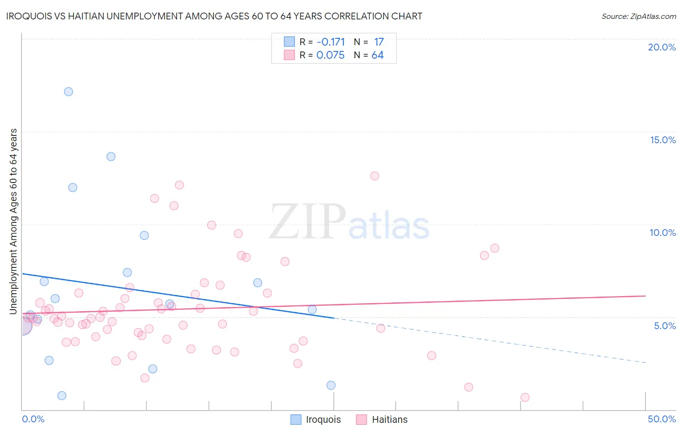 Iroquois vs Haitian Unemployment Among Ages 60 to 64 years