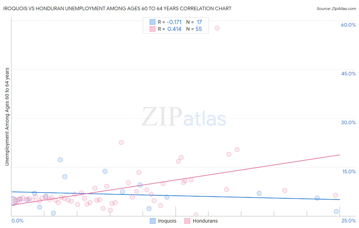 Iroquois vs Honduran Unemployment Among Ages 60 to 64 years