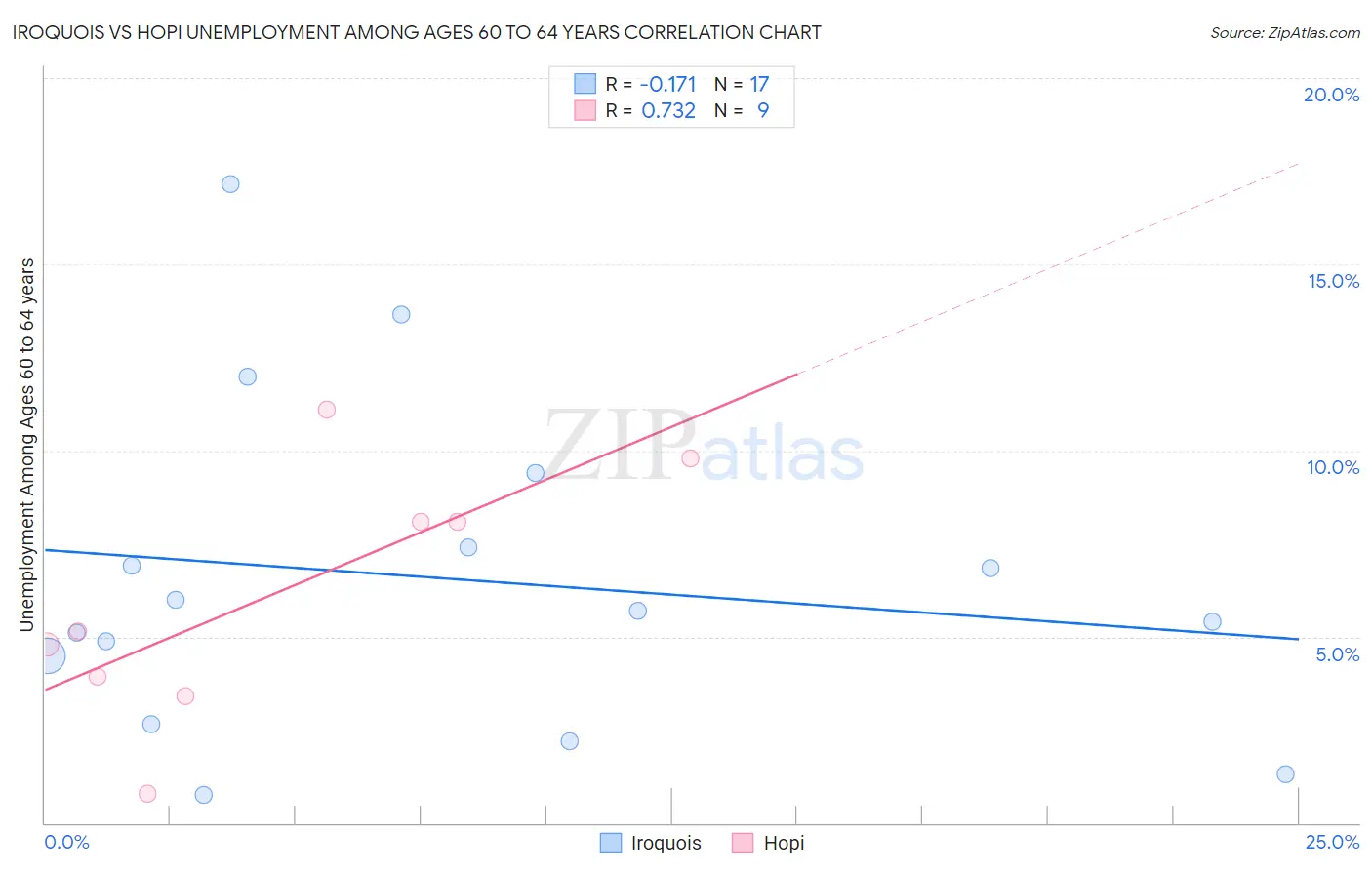 Iroquois vs Hopi Unemployment Among Ages 60 to 64 years
