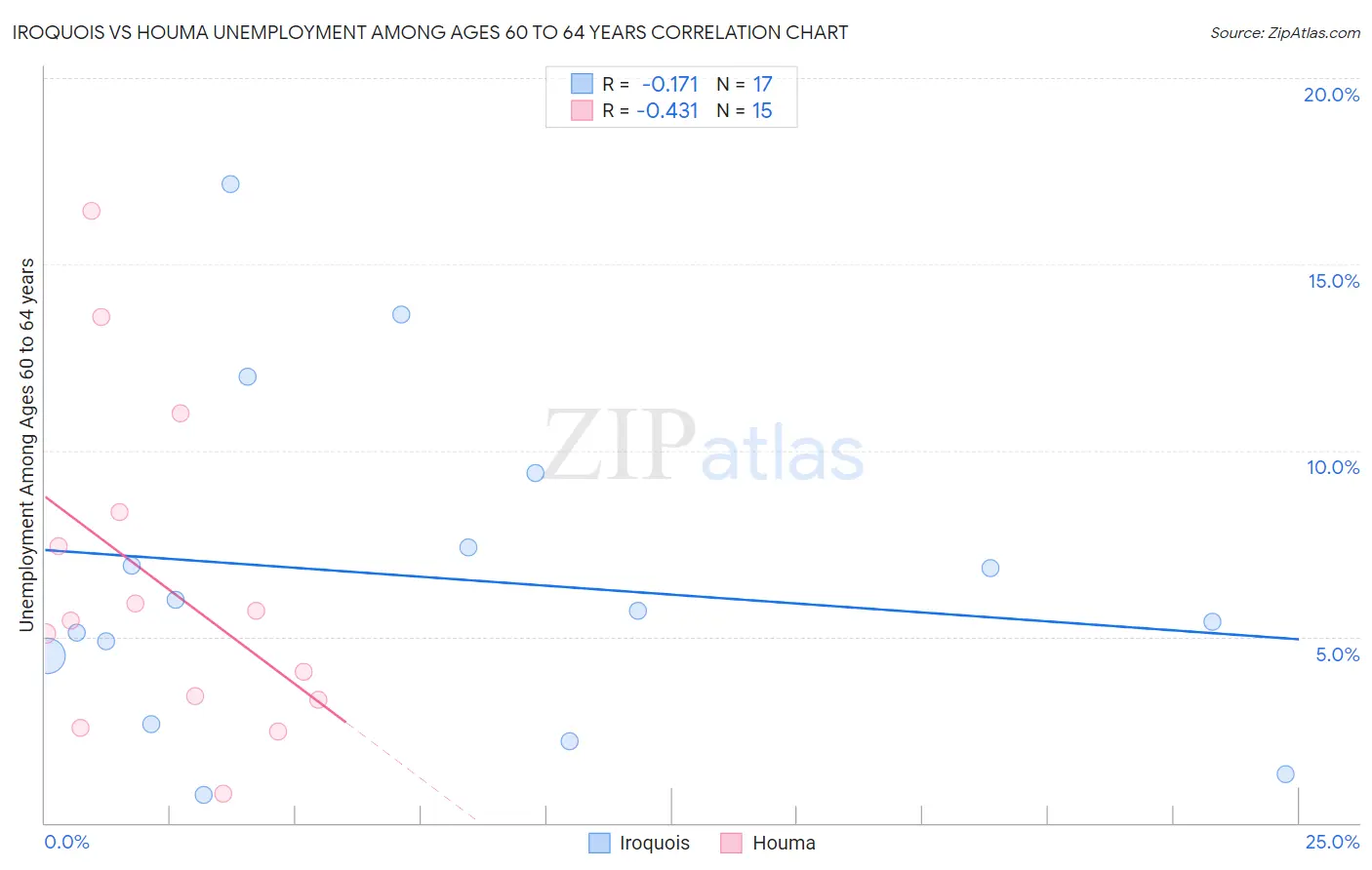 Iroquois vs Houma Unemployment Among Ages 60 to 64 years