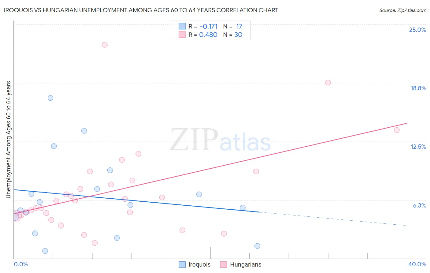 Iroquois vs Hungarian Unemployment Among Ages 60 to 64 years