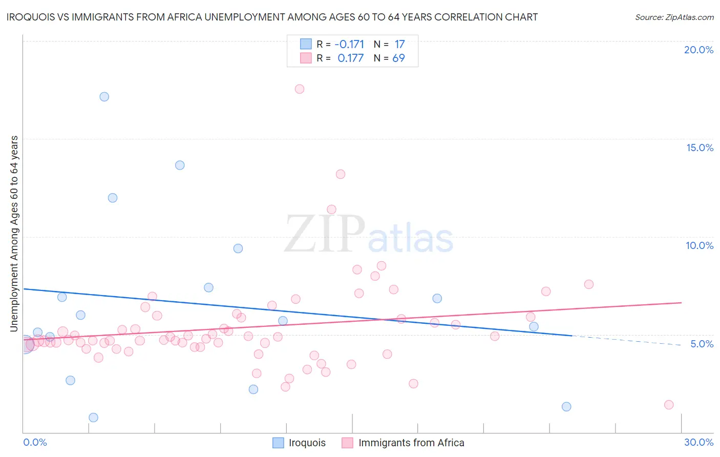 Iroquois vs Immigrants from Africa Unemployment Among Ages 60 to 64 years